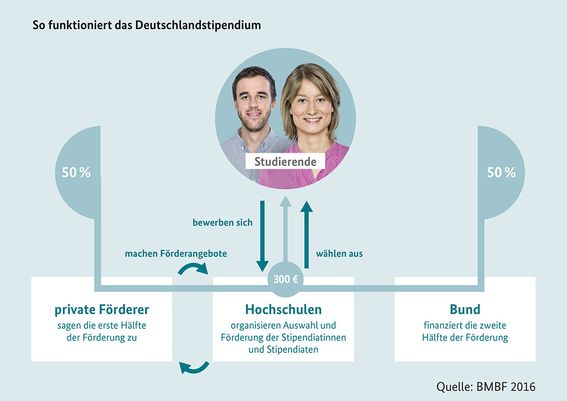 Infografik Deutschlandstipendium Infografik Deutschlandstipendium